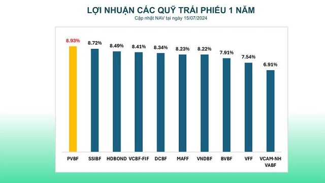 quy-dau-tu-trai-phieu-pvbf-cua-pvcb-capital-tiep-tuc-tang-truong